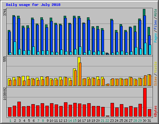 Daily usage for July 2018