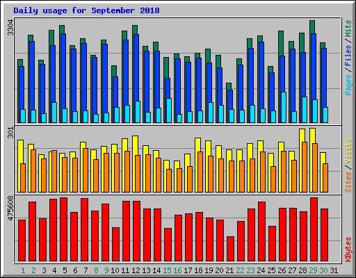 Daily usage for September 2018