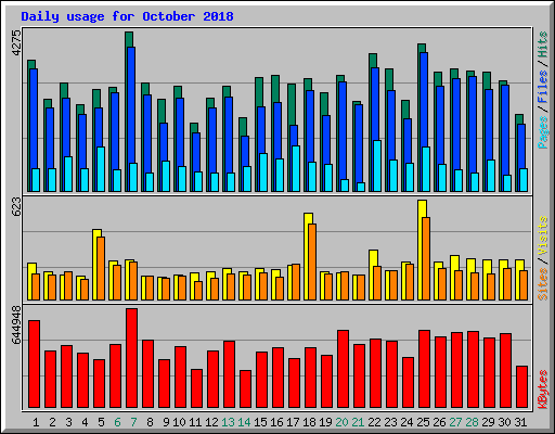Daily usage for October 2018