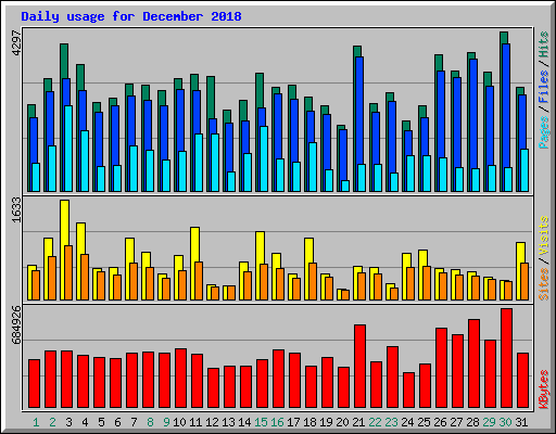 Daily usage for December 2018