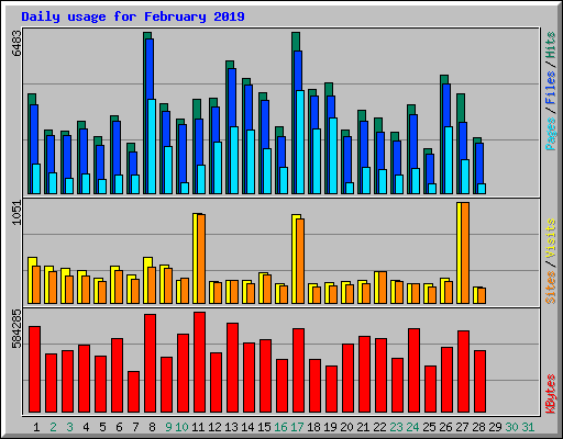 Daily usage for February 2019