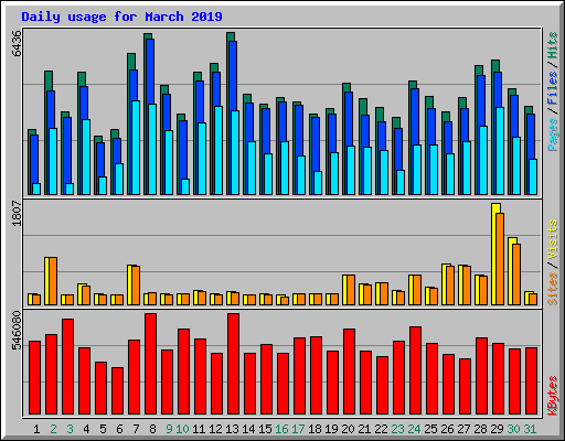 Daily usage for March 2019