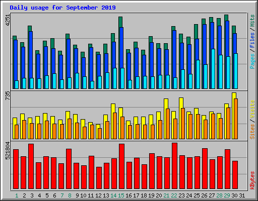 Daily usage for September 2019