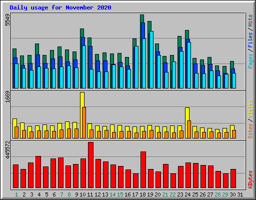 Daily usage for November 2020