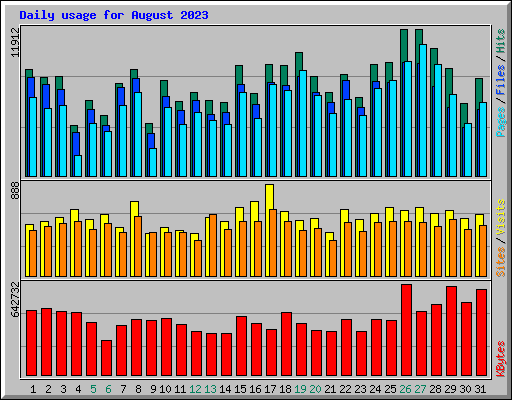 Daily usage for August 2023