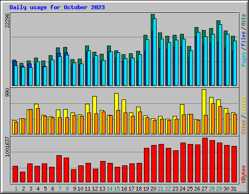 Daily usage for October 2023