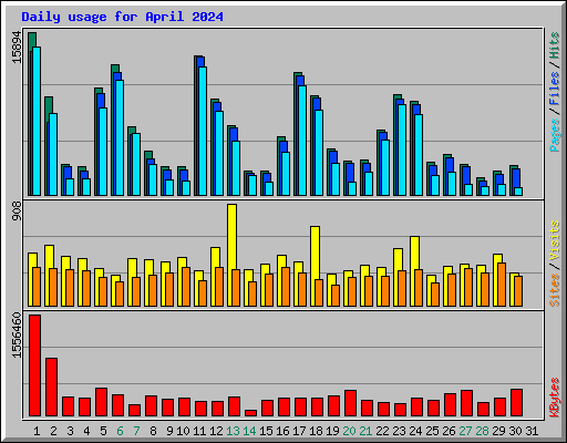 Daily usage for April 2024