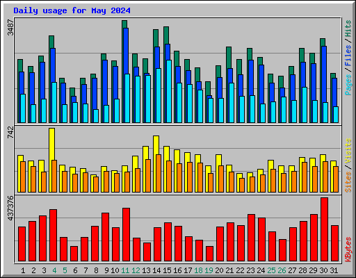 Daily usage for May 2024