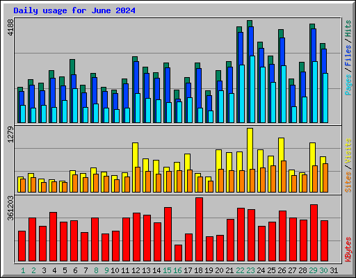 Daily usage for June 2024