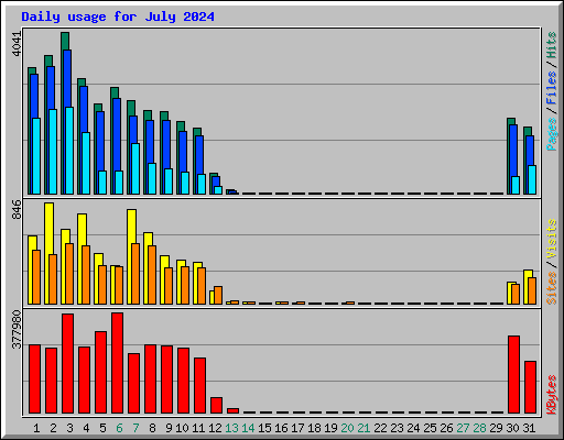 Daily usage for July 2024