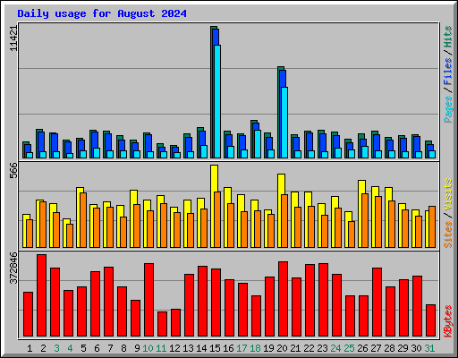 Daily usage for August 2024