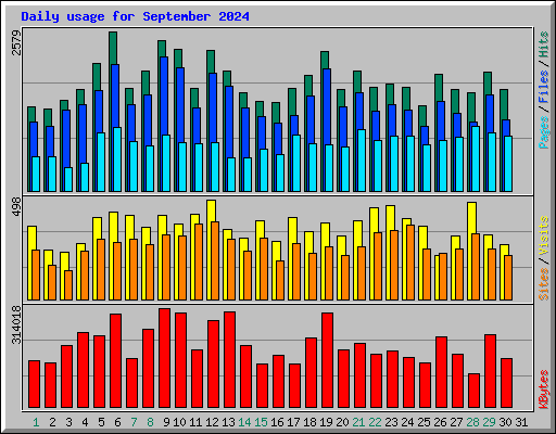 Daily usage for September 2024