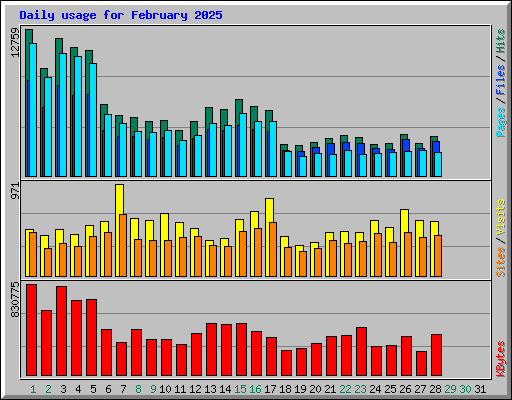 Daily usage for February 2025