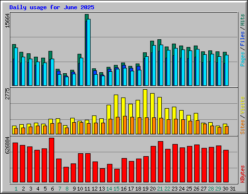 Daily usage for June 2025