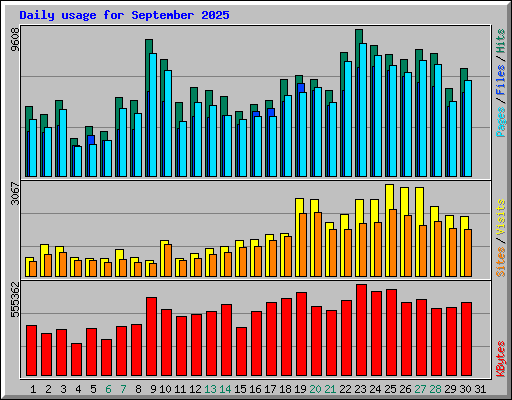 Daily usage for September 2025