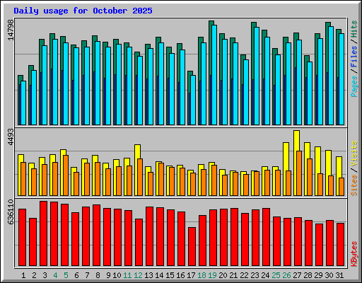 Daily usage for October 2025