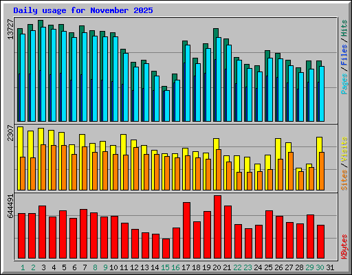 Daily usage for November 2025
