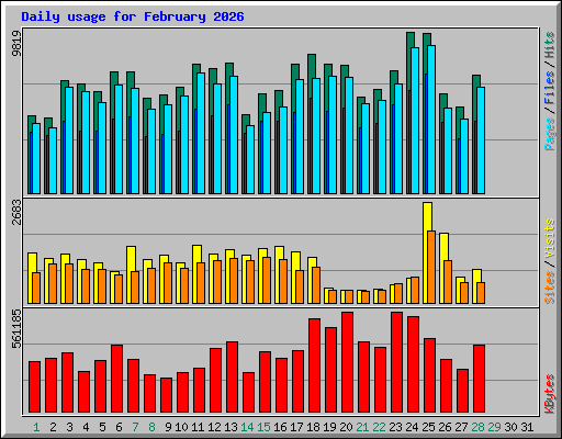 Daily usage for February 2026