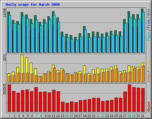 Daily usage for March 2026