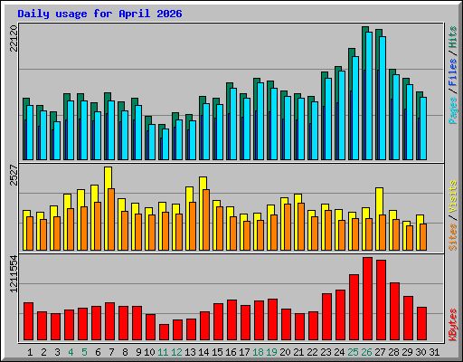 Daily usage for April 2026