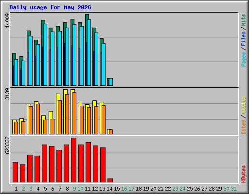 Daily usage for May 2026