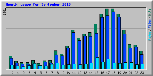 Hourly usage for September 2018