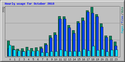 Hourly usage for October 2018