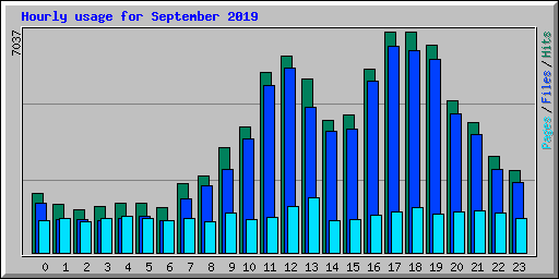 Hourly usage for September 2019