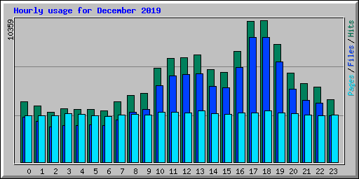 Hourly usage for December 2019