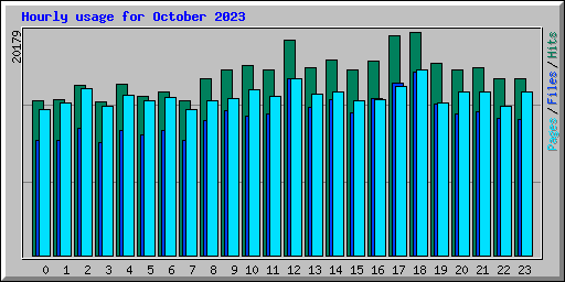 Hourly usage for October 2023
