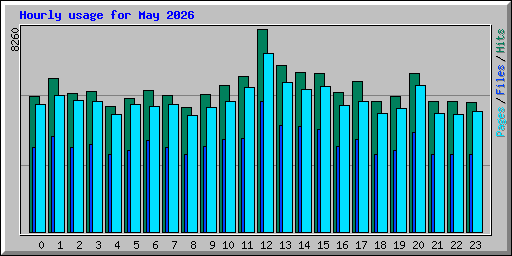 Hourly usage for May 2026
